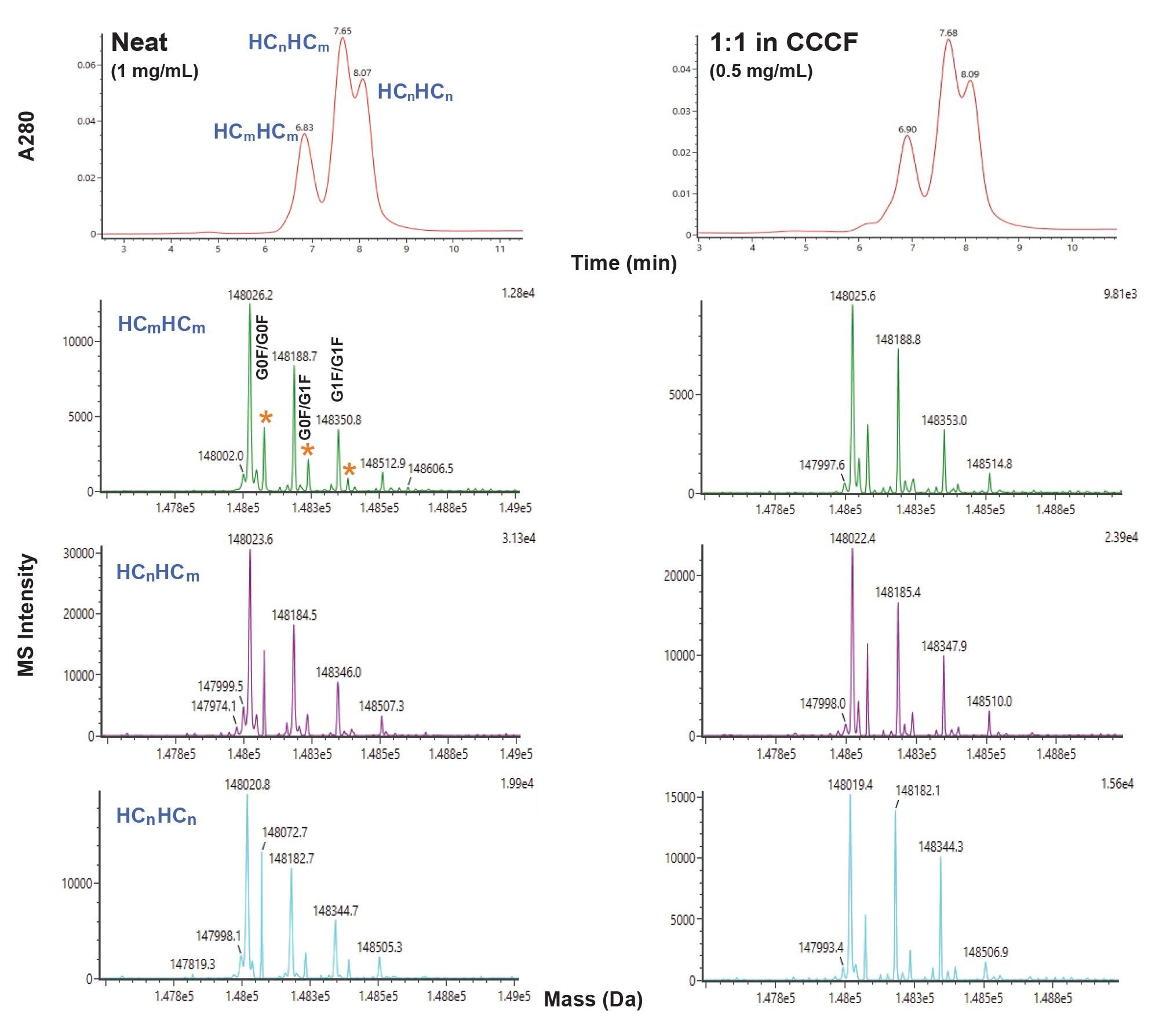 Shown are the A280 ProA elution gradient chromatograms and deconvoluted HRMS data for the mock msAb at samples loads of 10 µg