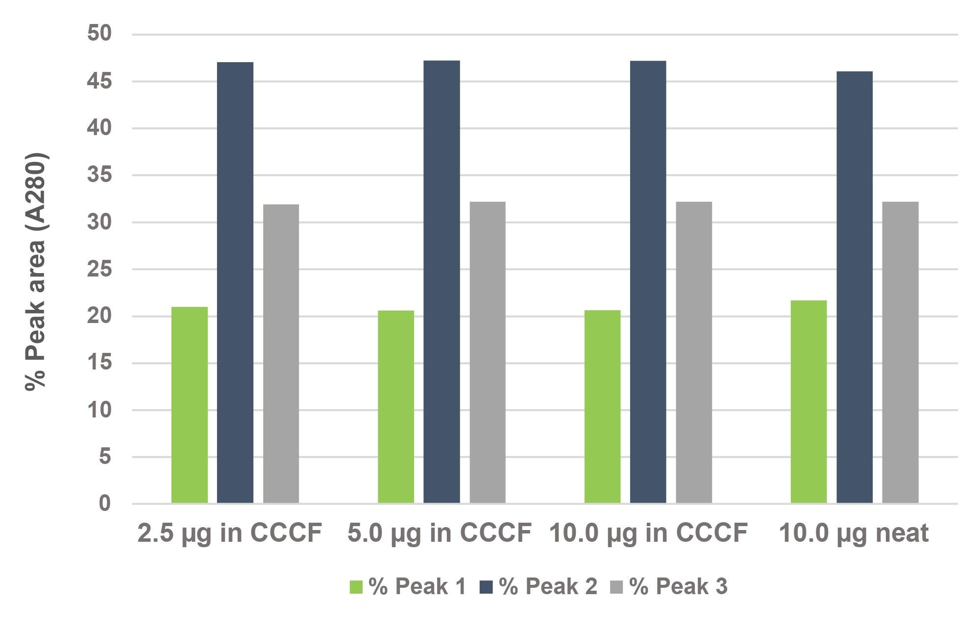 Shown are the relative abundances of the three primary mock msAb variants, HCmHCm (Peak 1), HCnHCm (Peak 2) and HCnHCn (Peak 3) diluted 1:1 with CCCF at three different loads and the neat sample. HCn signifies the native HC and HCm signifies the mutated HC with reduced ProA affinity