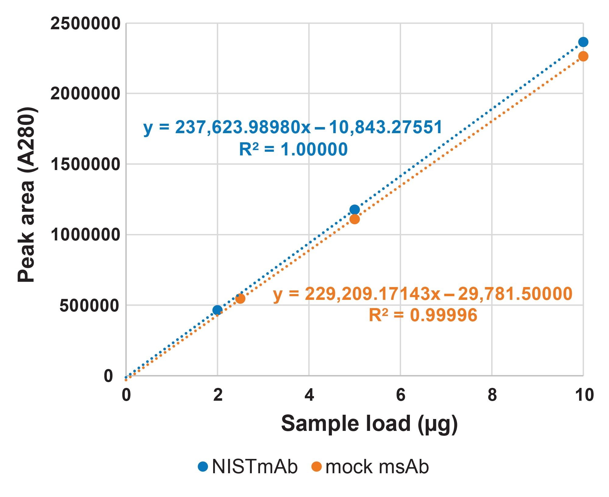 Titer response curves for NISTmAb and the mock msAb diluted into CCCF at three different loads are presented. Additional experimental parameters are provided in the text