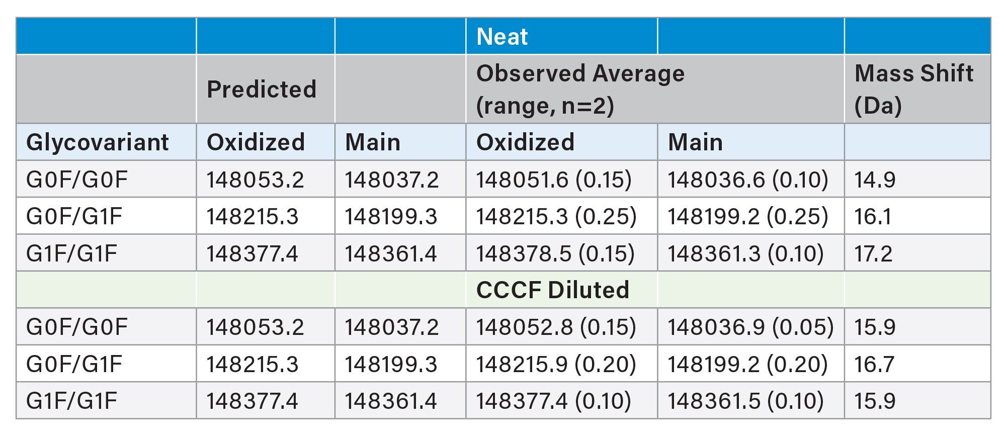 ProA-MS NISTmAb results