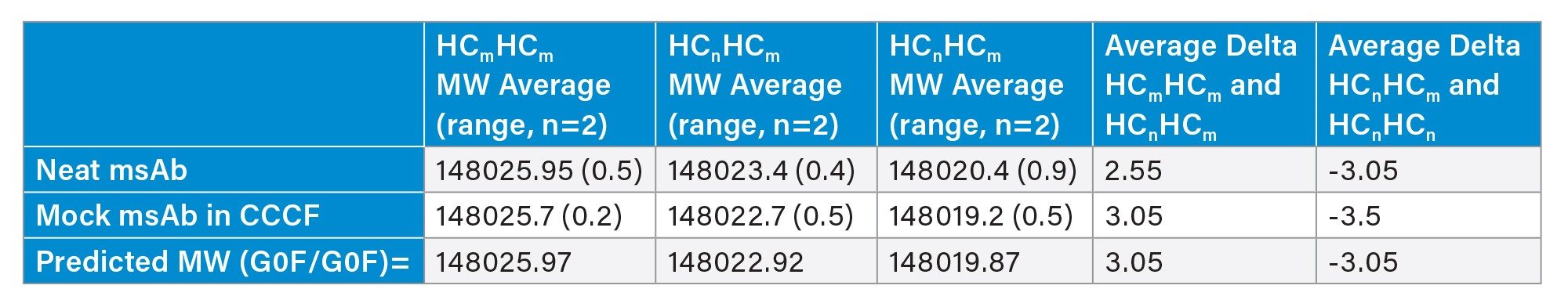 ProA-MS mock msAb results