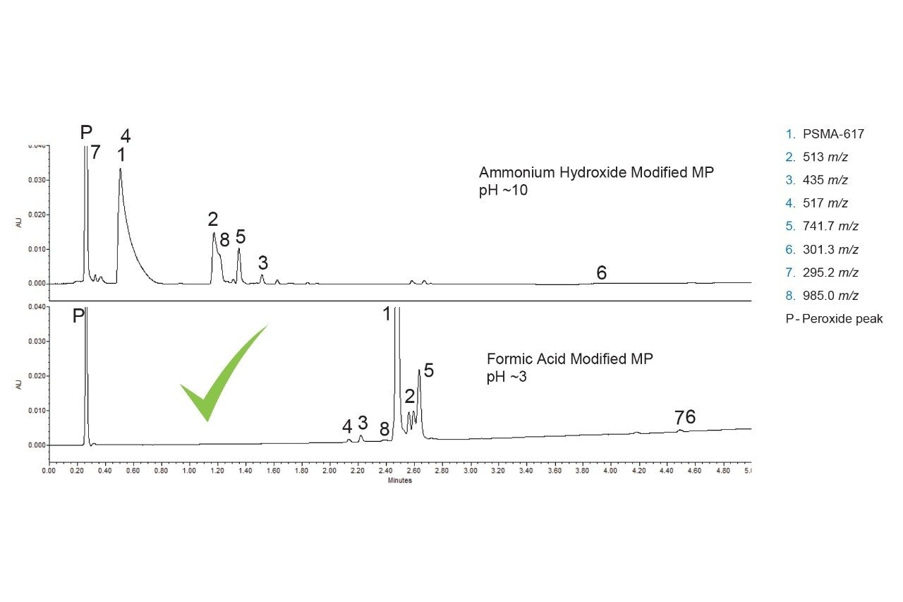 Rapid scouting UV chromatograms of the forced degradation