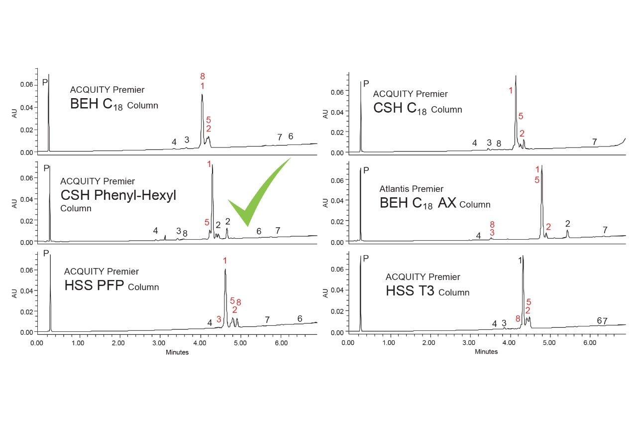 Chromatograms for the forced degradation sample with UV detection on six MaxPeak Premier Columns