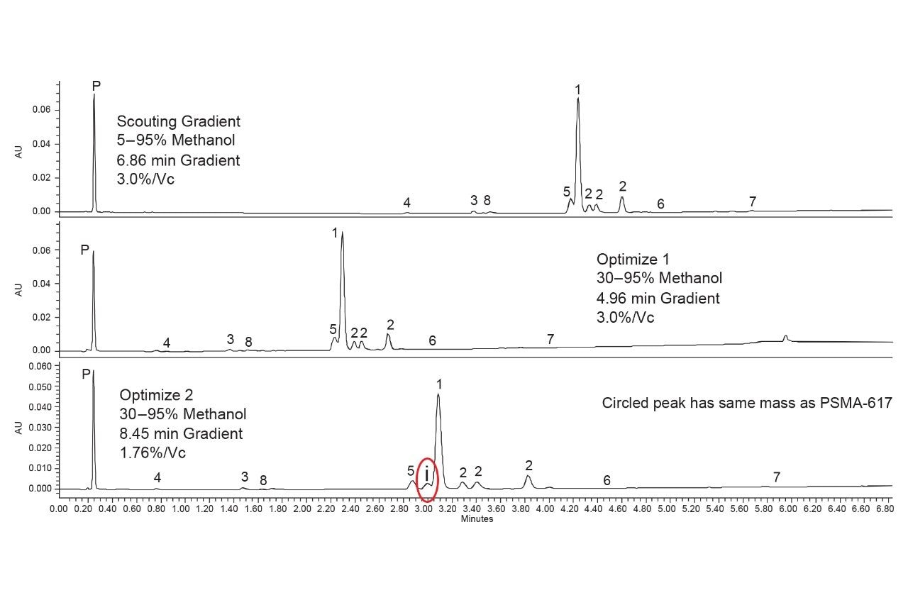 UV chromatograms obtained while optimizing the gradient starting point and slope