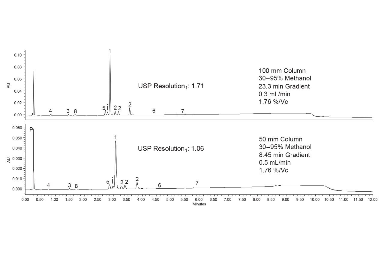 UV chromatograms obtained using 100 and 50 mm ACQUITY Premier CSH Phenyl-Hexyl Columns