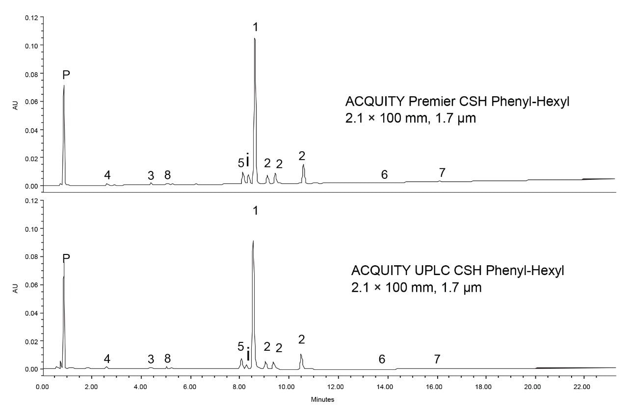 UV chromatograms obtained using stainless steel and inert column