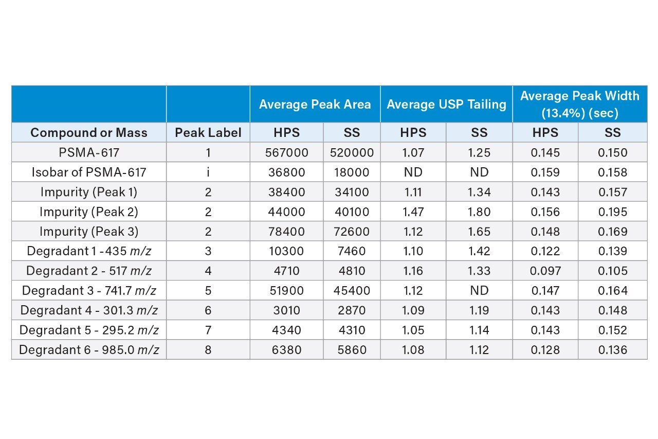 Average peak areas, USP tailing factors and peak widths for the forced degradation