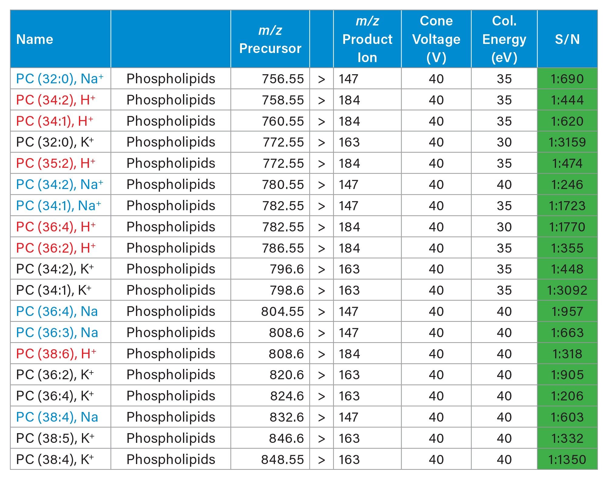 MRM transition information of the targeted putatively identified phospholipids acquired in positive ionization mode with the signal to noise (S/N) acquired from a rodent brain tissue section