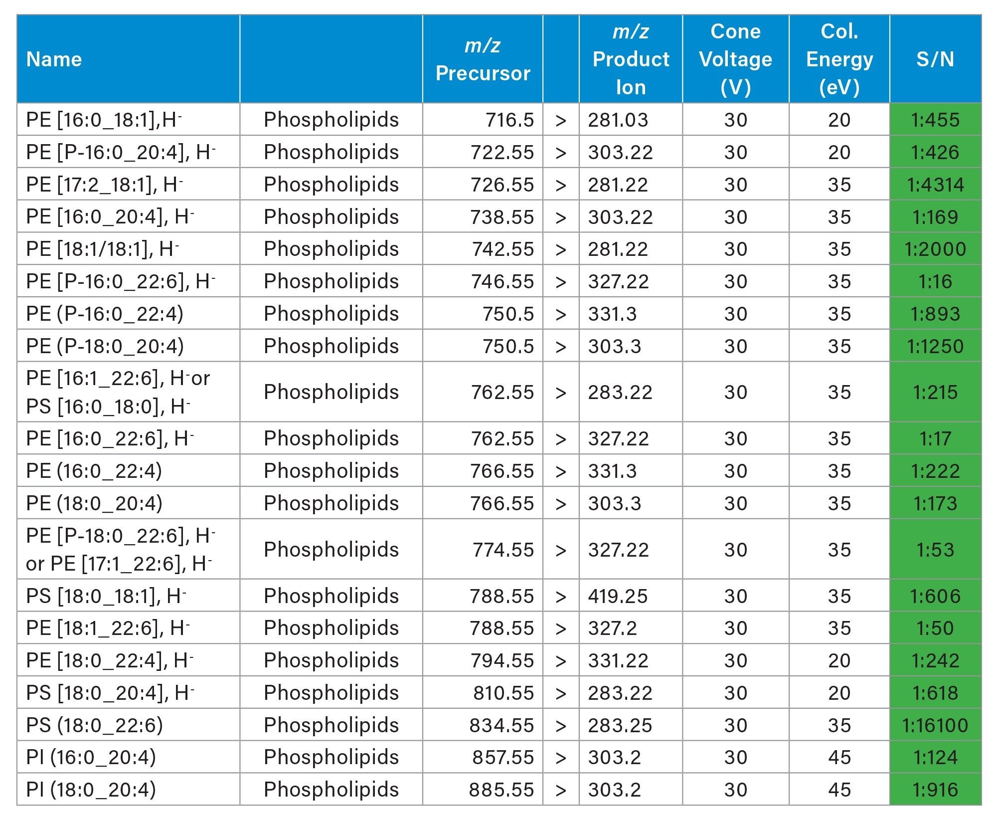 MRM transition information of the targeted putatively identified phospholipids acquired in negative ionization mode with the signal to noise (S/N) acquired from a rodent brain tissue section