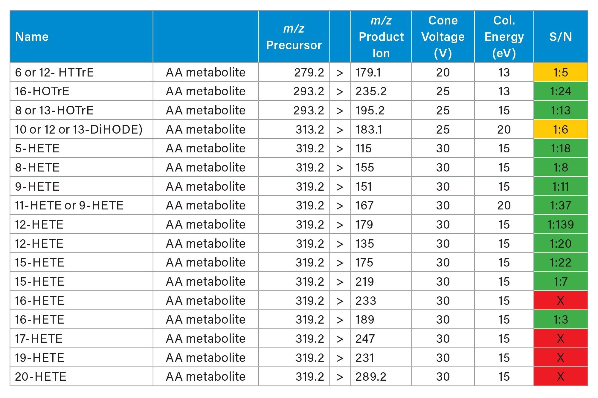 MRM transition information of arachidonic acid metabolites acquired in negative ionization mode with the signal to noise (S/N) acquired from a rodent brain tissue section