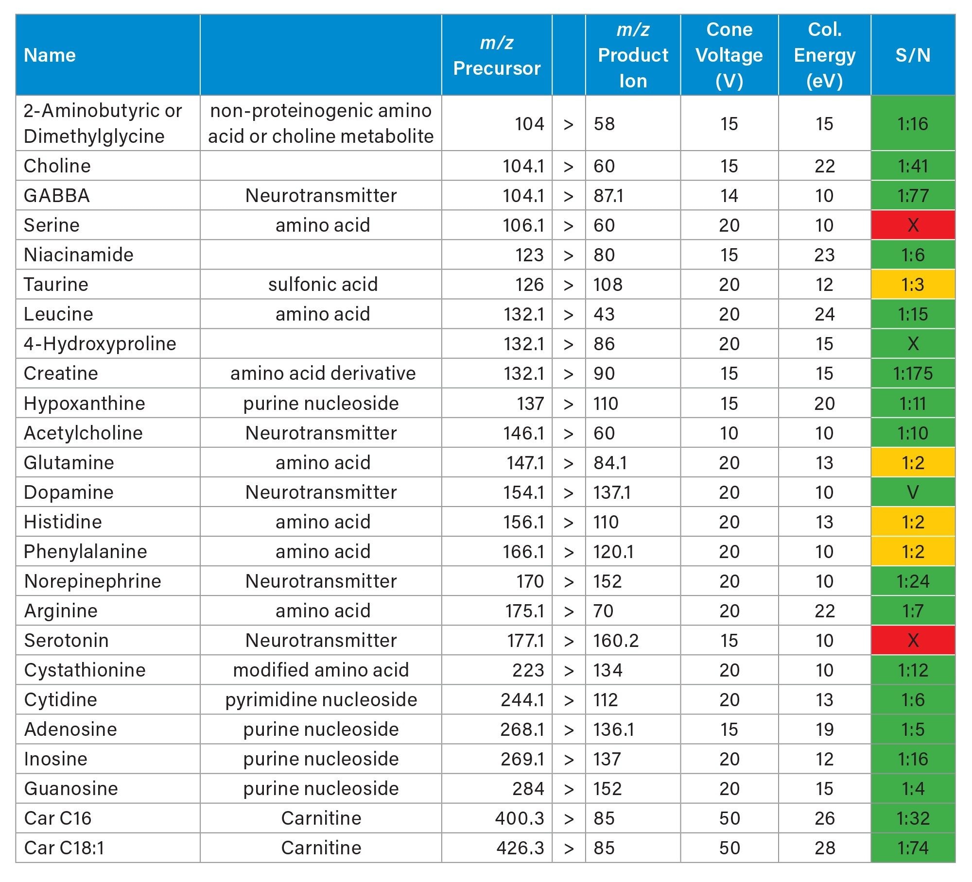 MRM transition information of the targeted putatively identified small molecules metabolites such as amino acids, neurotransmitters, carnitine acquired in positive ionization mode with the signal to noise (S/N) acquired from a rodent brain tissue section