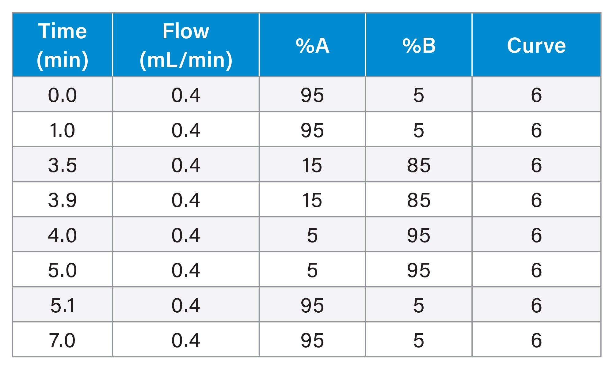 gradient table