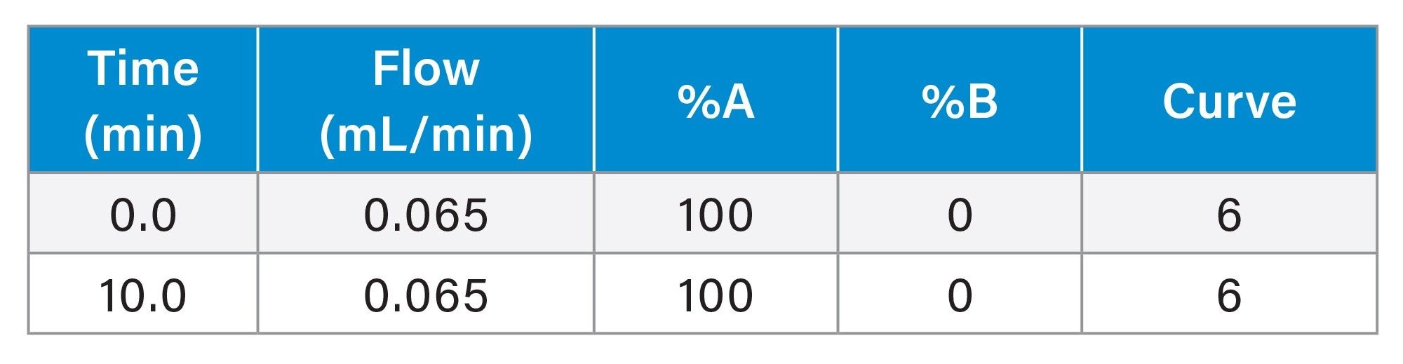 Gradient Table: SEC-MS