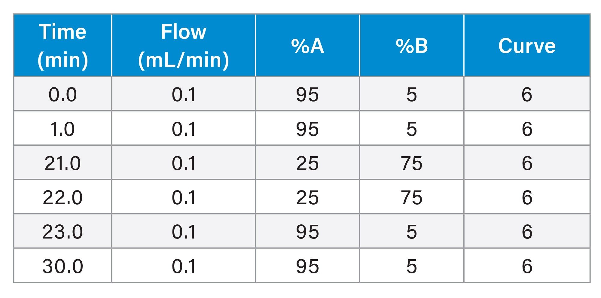 Gradient Table: SCX-MS