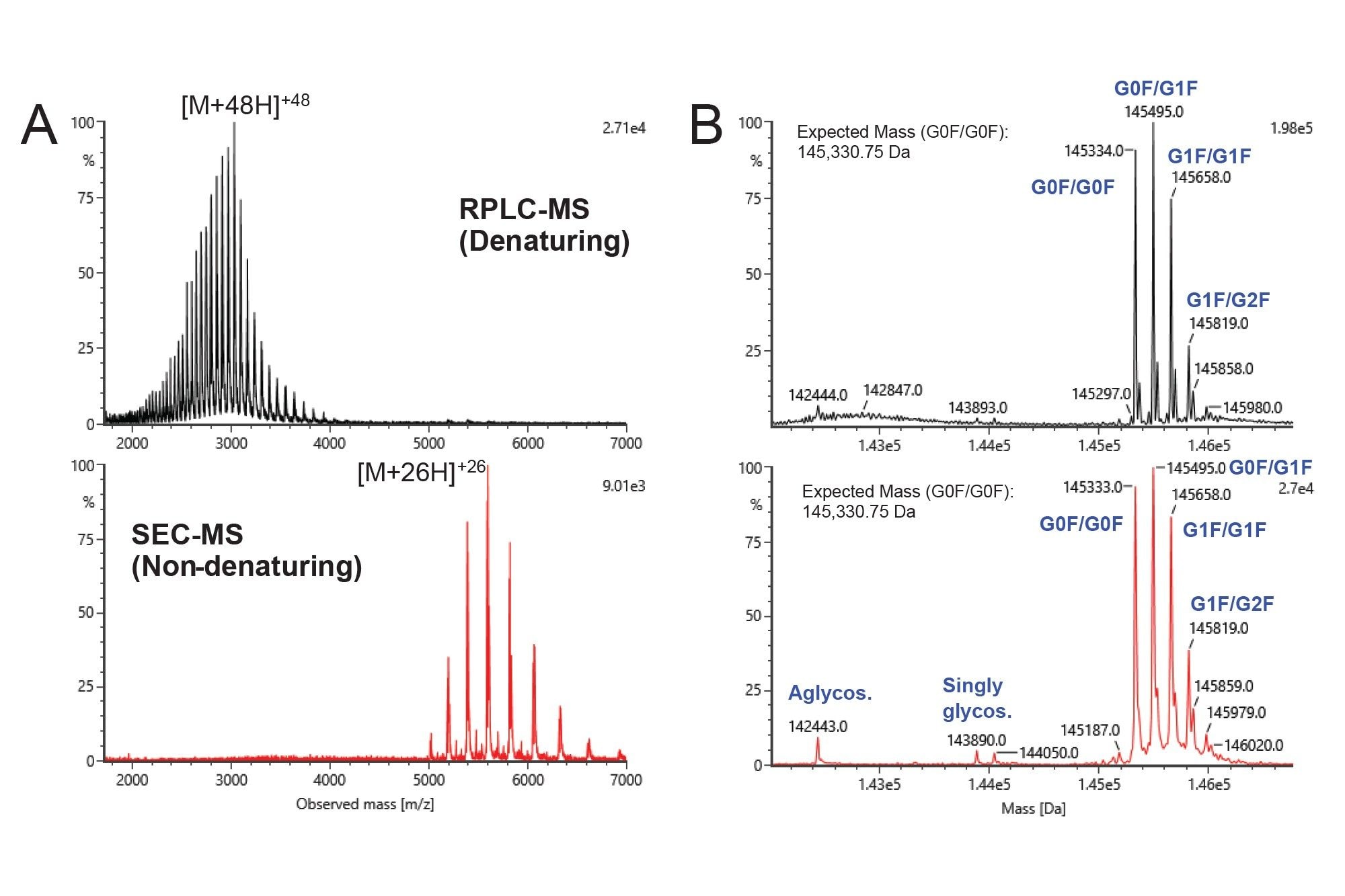 RPLC-MS (black) vs SEC-MS (red) of free mAb