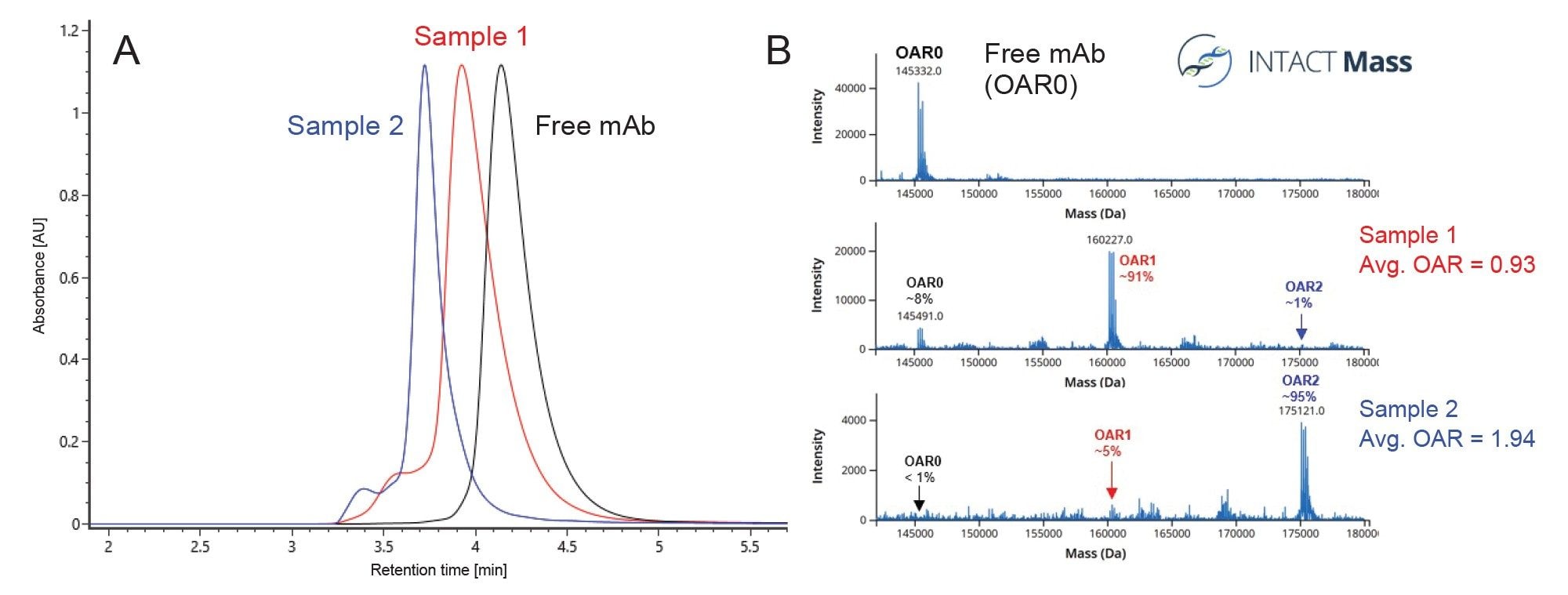 SEC-MS Analysis. A) UV overlay for free mAb (black), Sample 1 (red), and Sample 2 (blue); B) Deconvoluted mass spectra generated via INTACT Mass App v 1.9 with custom deconvolution and automated