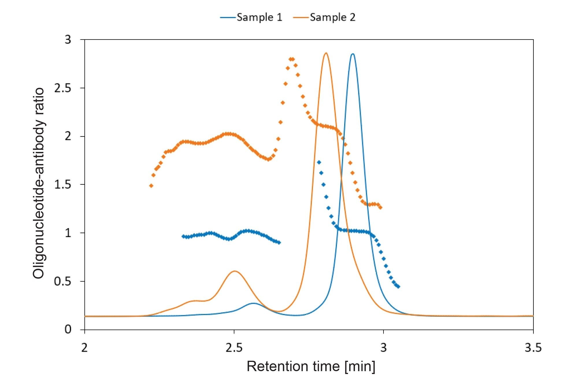 UV overlay and SEC-MALS OAR values for Sample 1 (blue) and Sample 2 (orange)