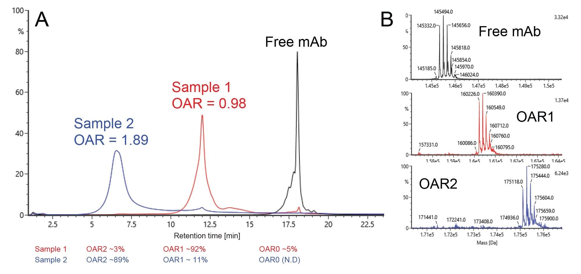 SCX-MS (intact mAb) analysis