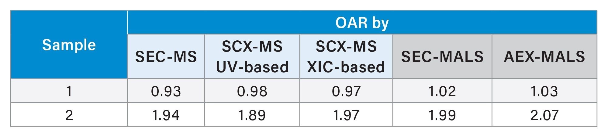 Summary of calculated OAR values from SEC-MS