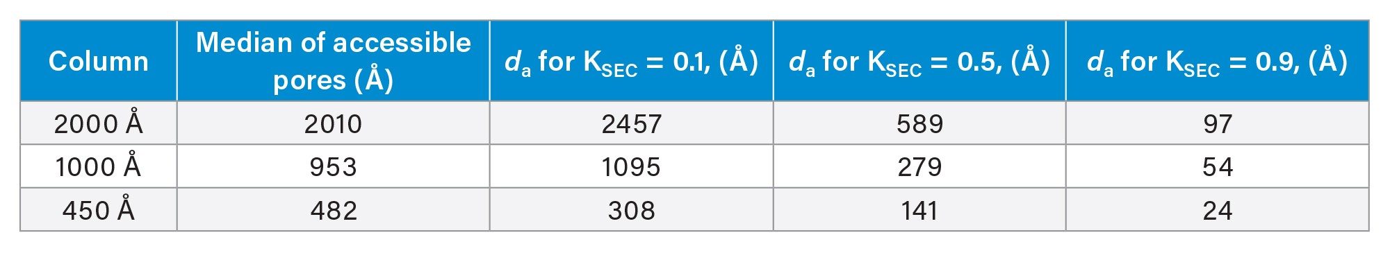Calibration curve fitting derived pore properties and effective separation range KSEC (0.1–0.9) for a given diameter da analyte