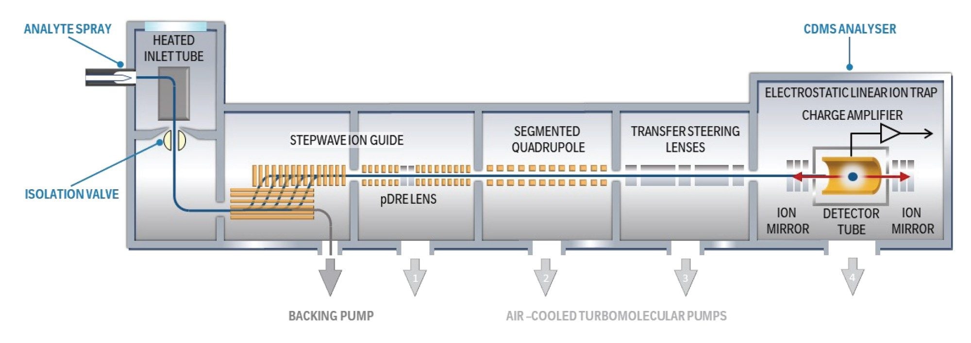 Xevo CDMS Instrument Diagram
