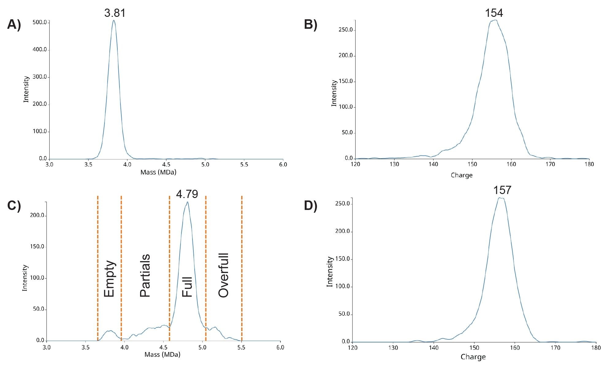 Mass histogram of the empty rAAV8 reference standard