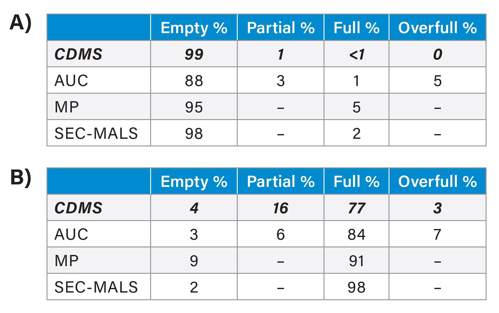 Capsid content ratios for empty AAV8 standard