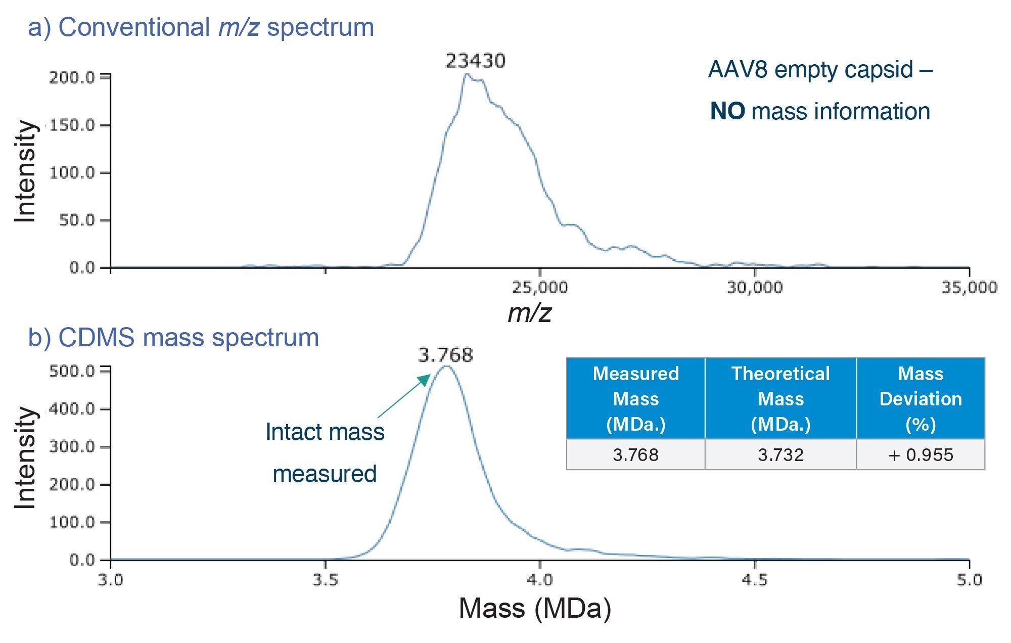 Conventional mass spectrum, b) m/z spectrum acquired using Xevo CDMS