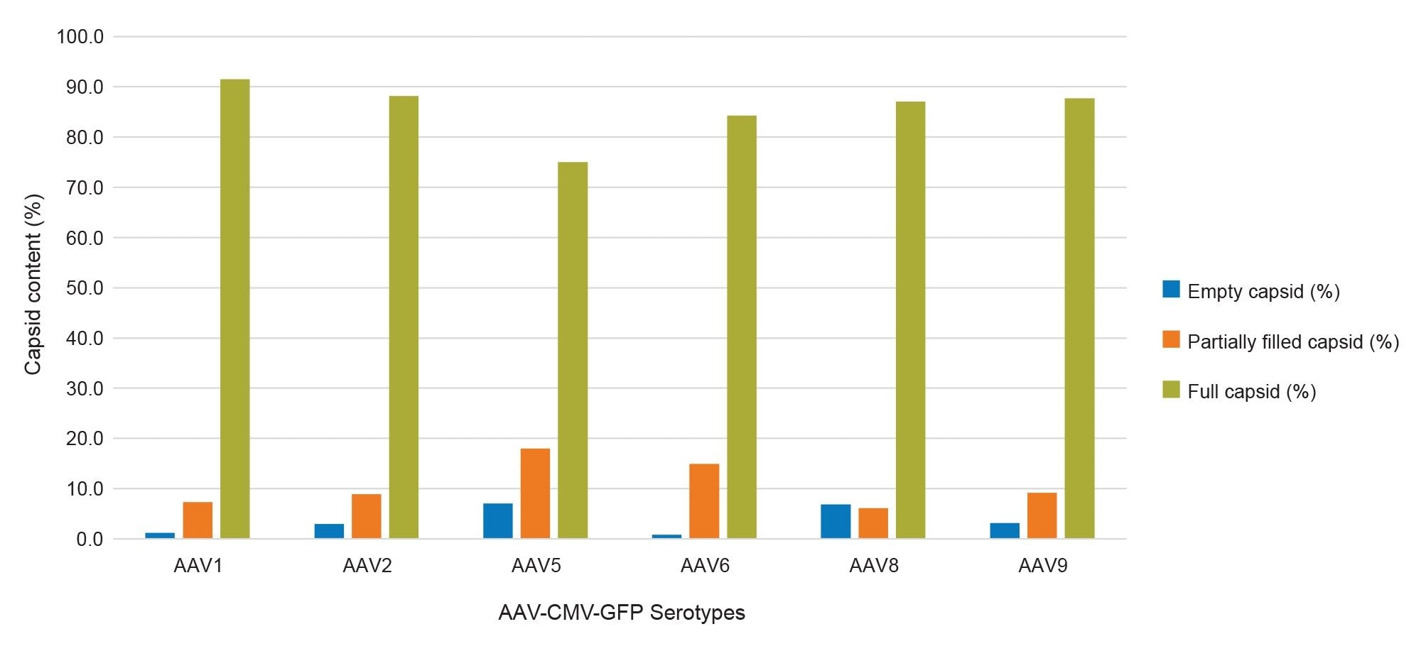 Bar chart showing the relative proportions (%) of empty, partially filled, and full particles across various AAV-CMV-GFP serotypes