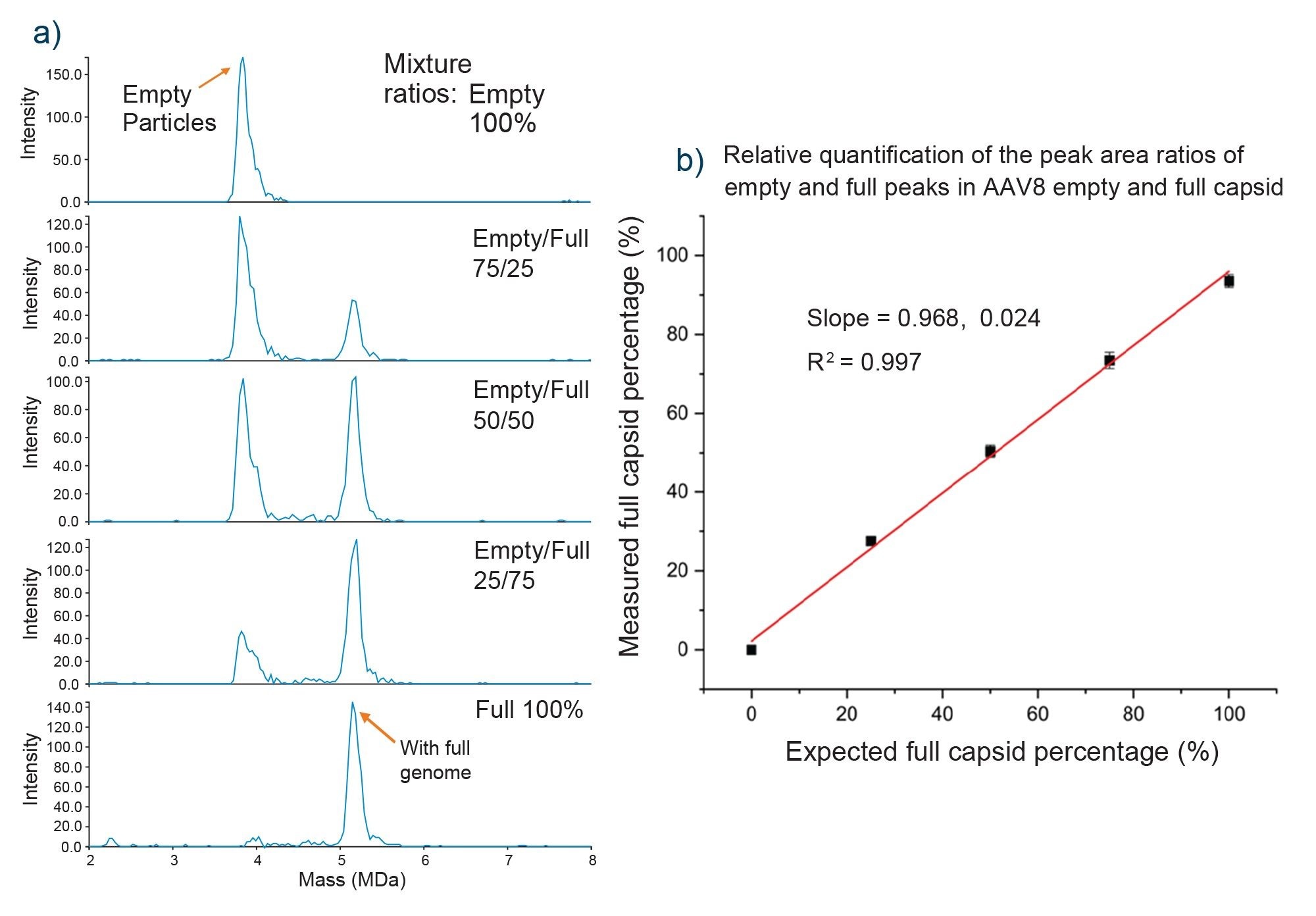 a) Relative quantification of empty and full AAV8 capsids using volumetric mixtures (100% empty to 100% full, in 25% increments). b) Calibration curve derived from the CDMS data in (a), acquired in triplicate (1000–1500 ions, 10-minute acquisition), showing a linear correlation (R² > 0.99) between mass peak area and % full capsids