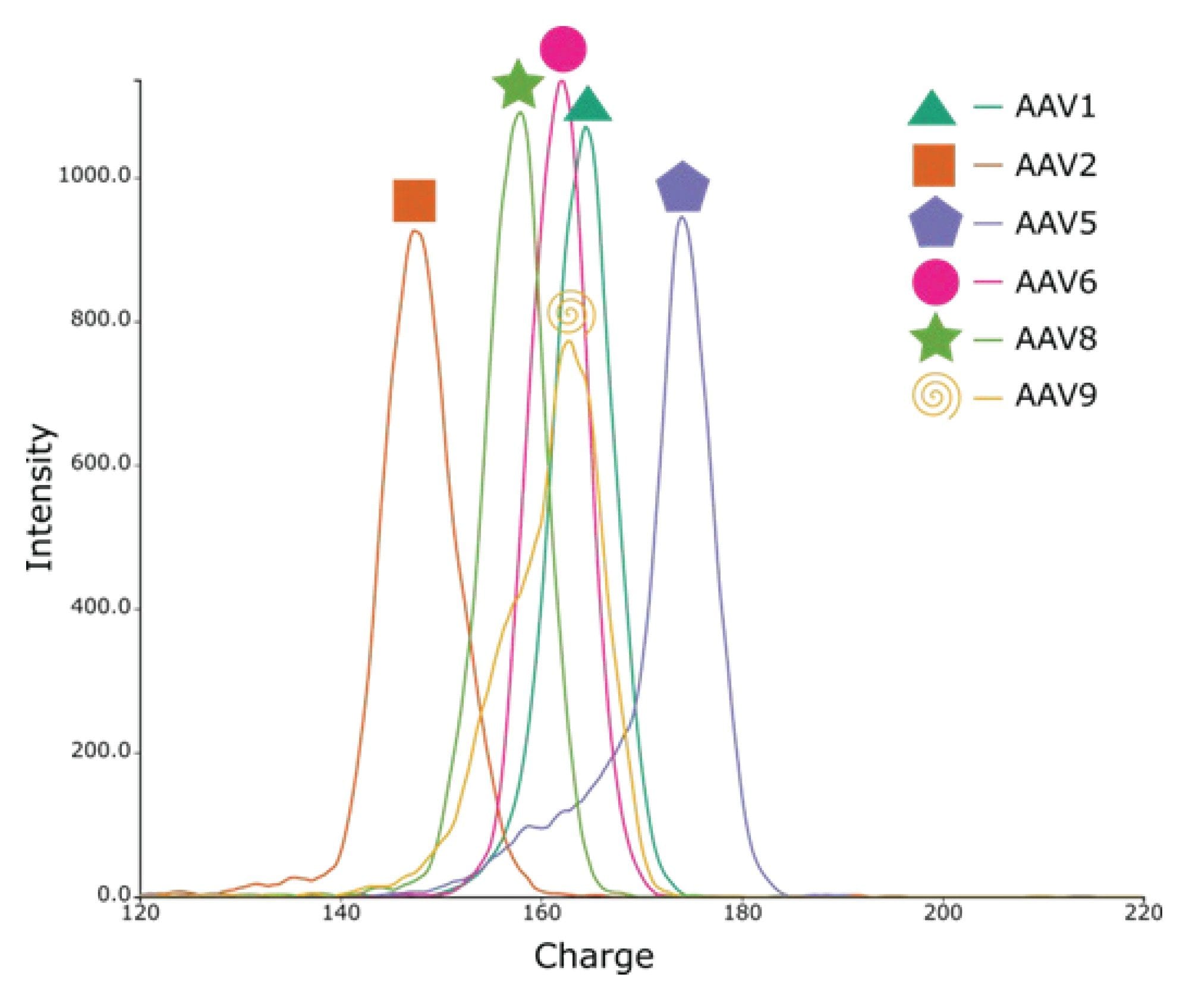 Overlay plot showing the charge distributions of AAV-CMV-GFP full capsid serotypes. CDMS reveals distinct charging behavior among serotypes during nESI, suggesting potential differences in capsid surface properties and/or viral protein content within the capsid structure