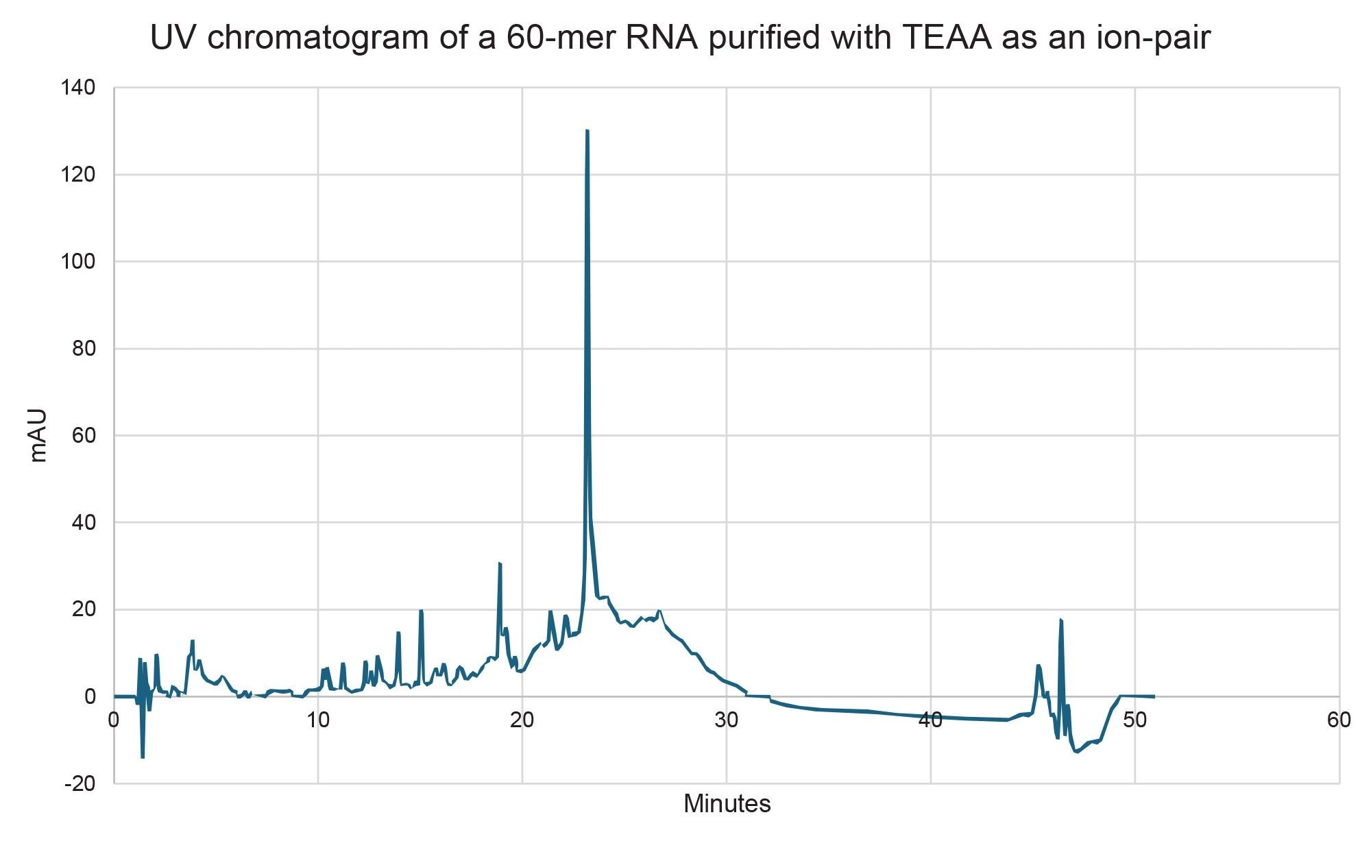 UV chromatogram of a 60-mer RNA on the XBridge Premier Oligonucleotide BEH C18 Column