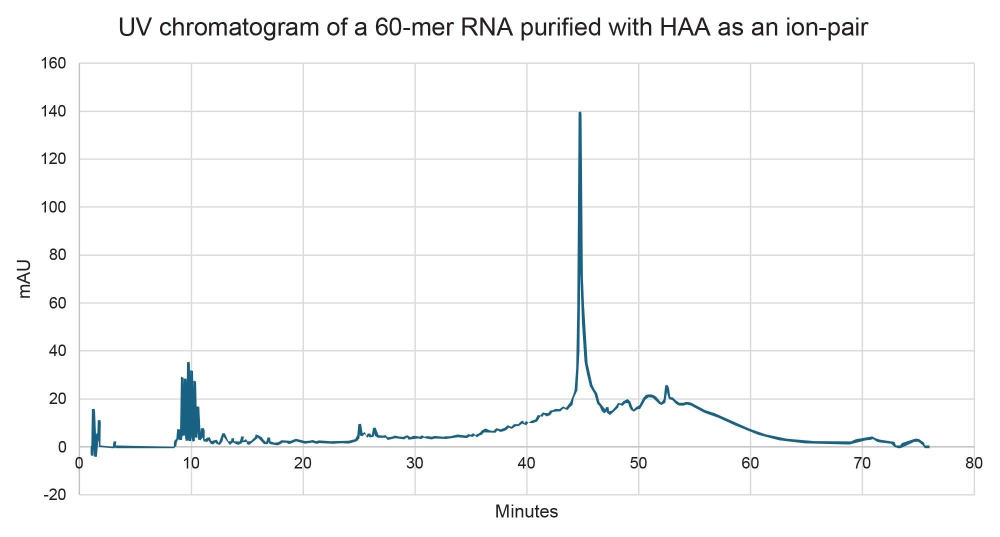 UV chromatogram of a 60-mer RNA