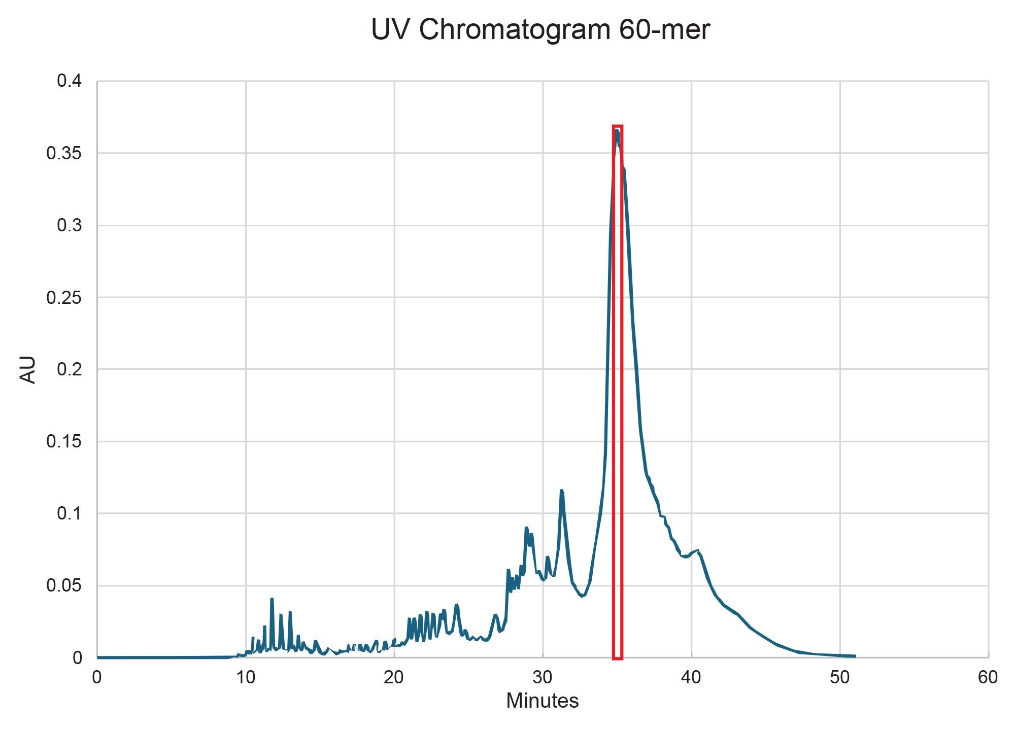 UV chromatogram of a 60-mer RNA on the XBridge Premier Oligonucleotide BEH C18 Column