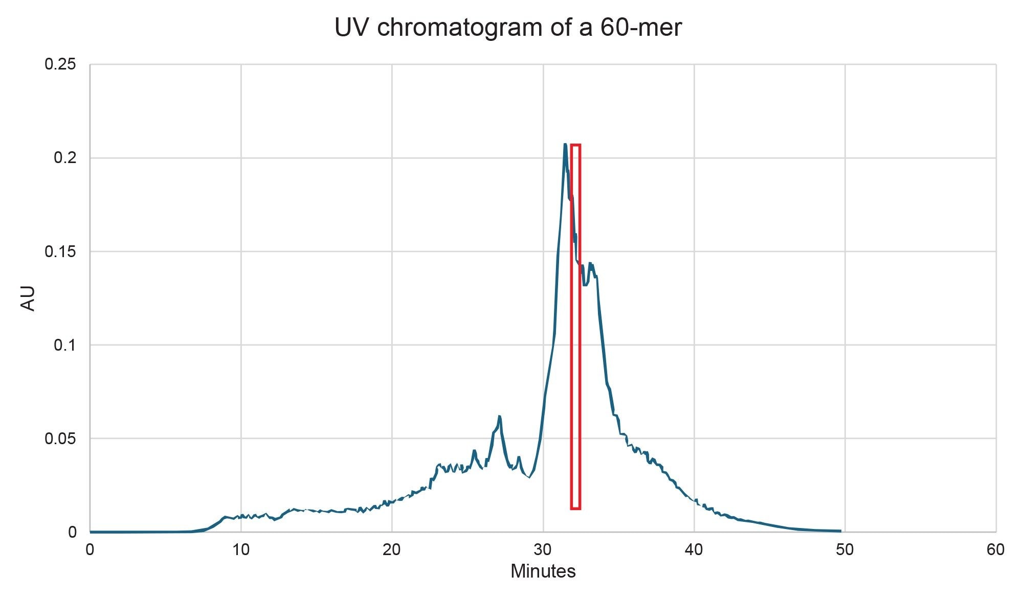 UV chromatogram of a 60-mer RNA on the XBridge Premier Oligonucleotide BEH