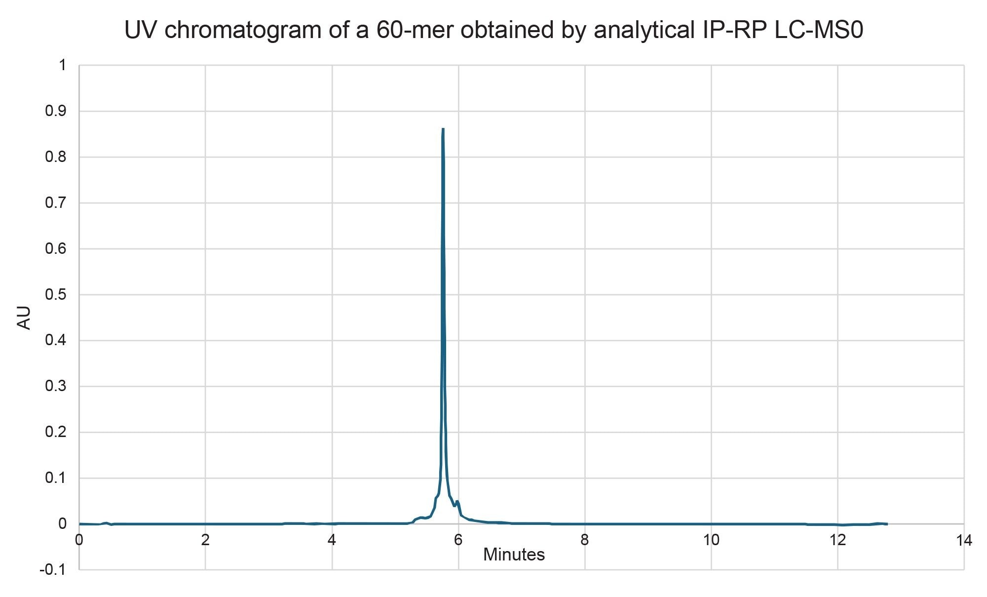 UV chromatogram of the IP-RP LC-MS analysis of the 2.5 µm column