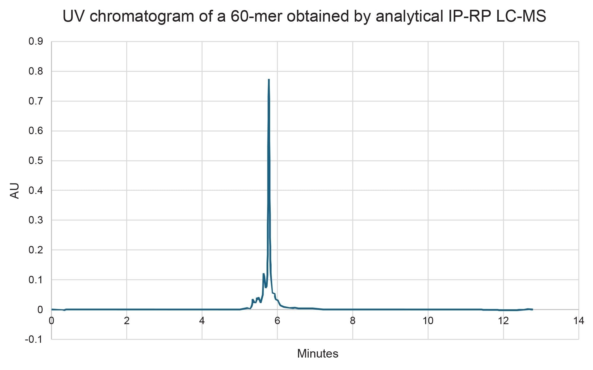 UV chromatogram of the IP-RP LC-MS