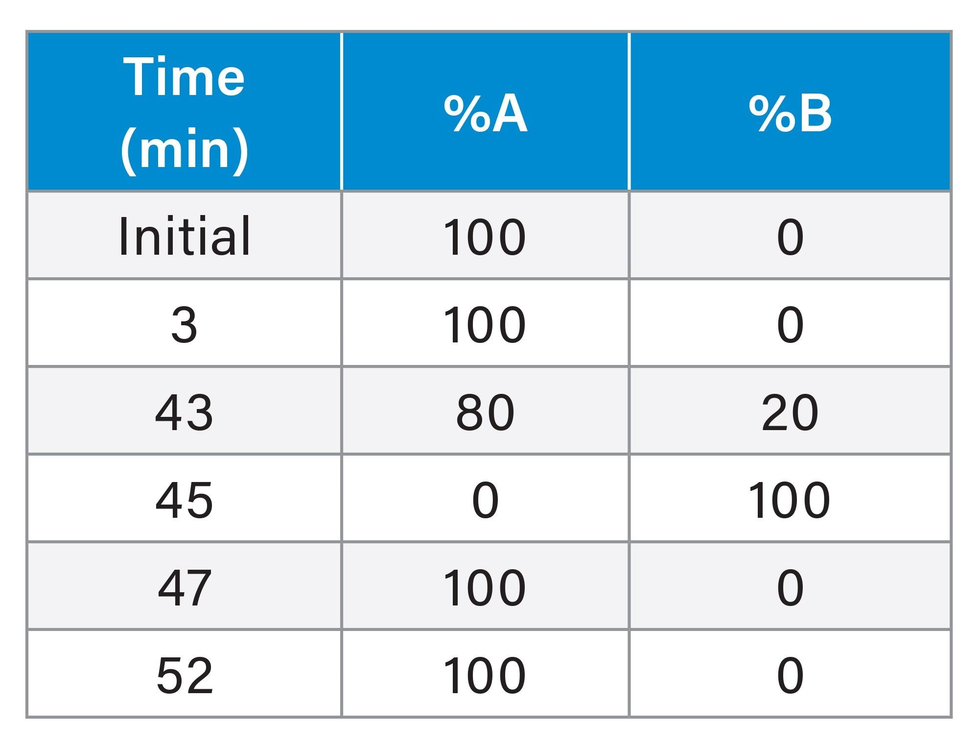 Gradient parameters for the development of the IP-RPLC TEAA method