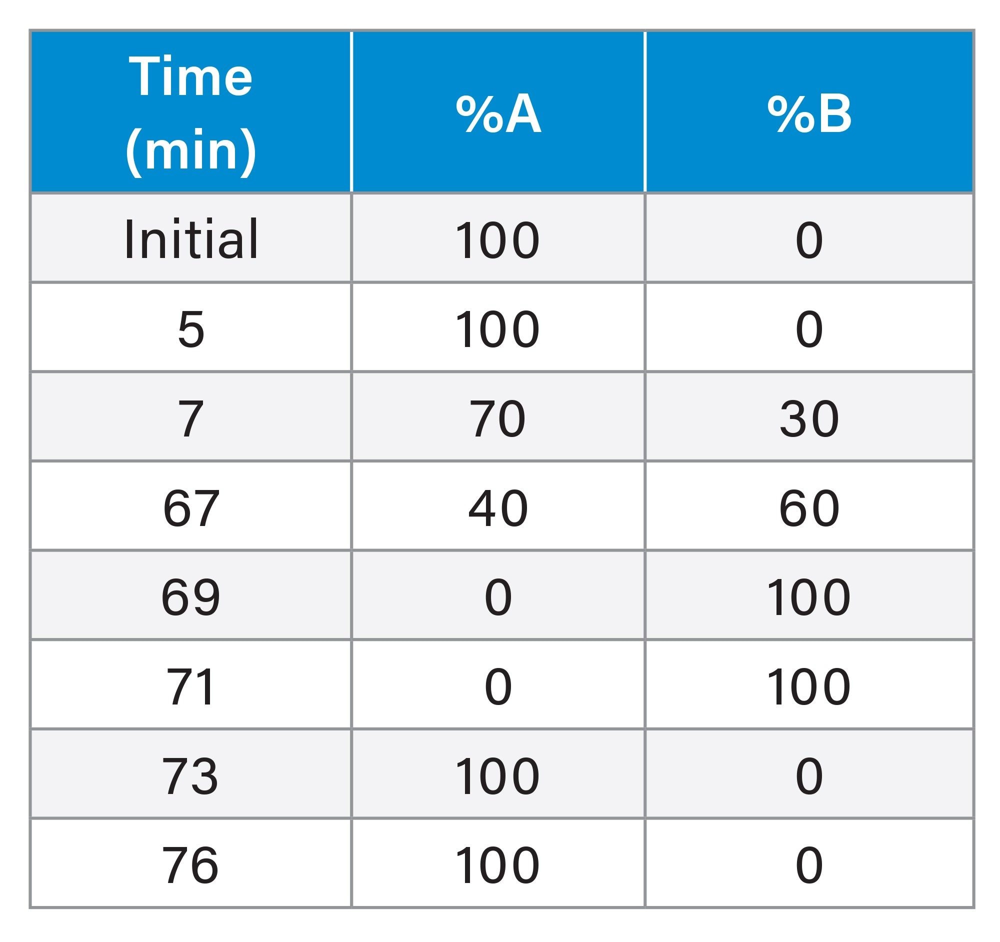 Gradient parameters for the development of the IP-RPLC HAA method