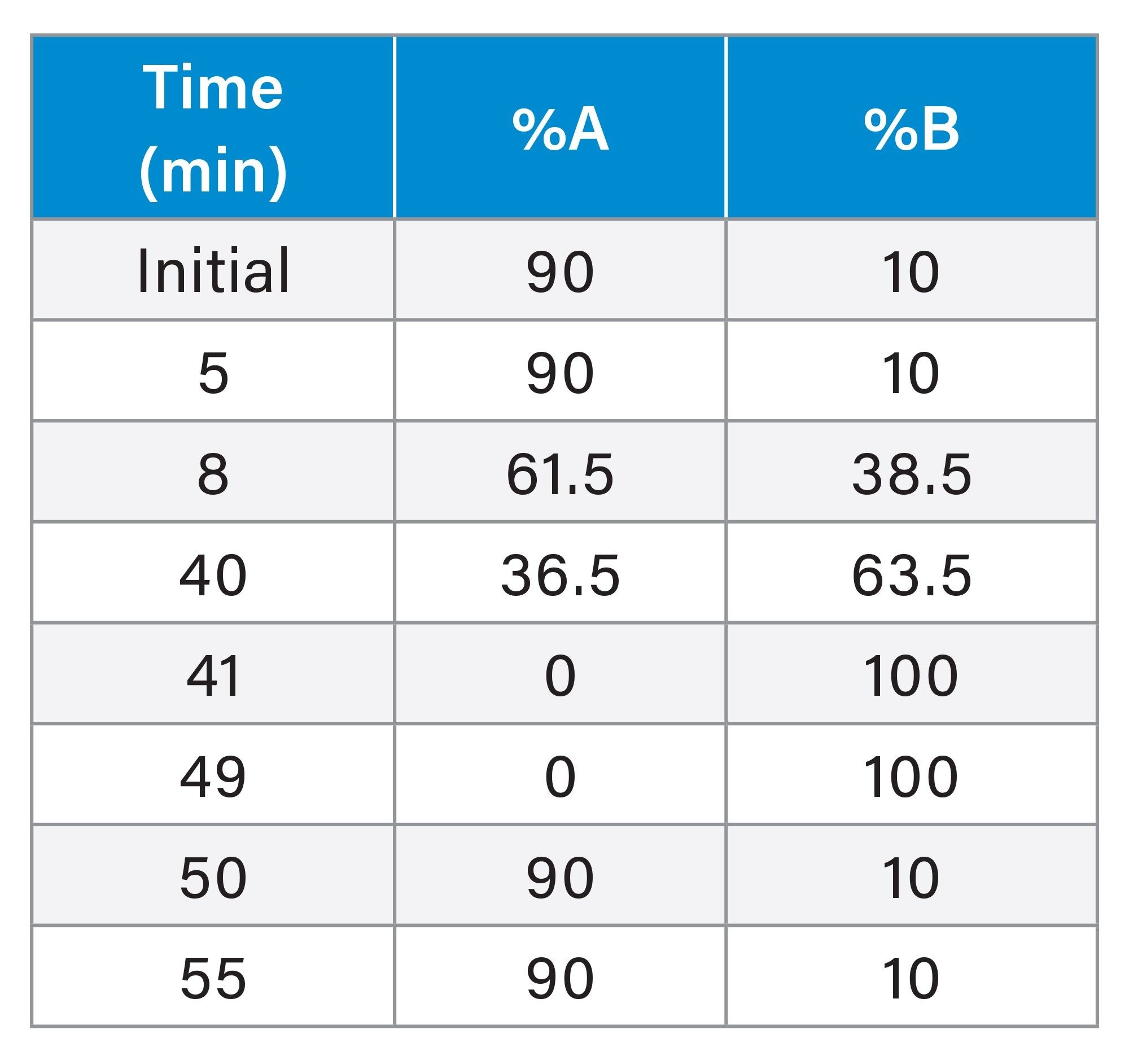 Gradient parameters of semi-preparative HAA method
