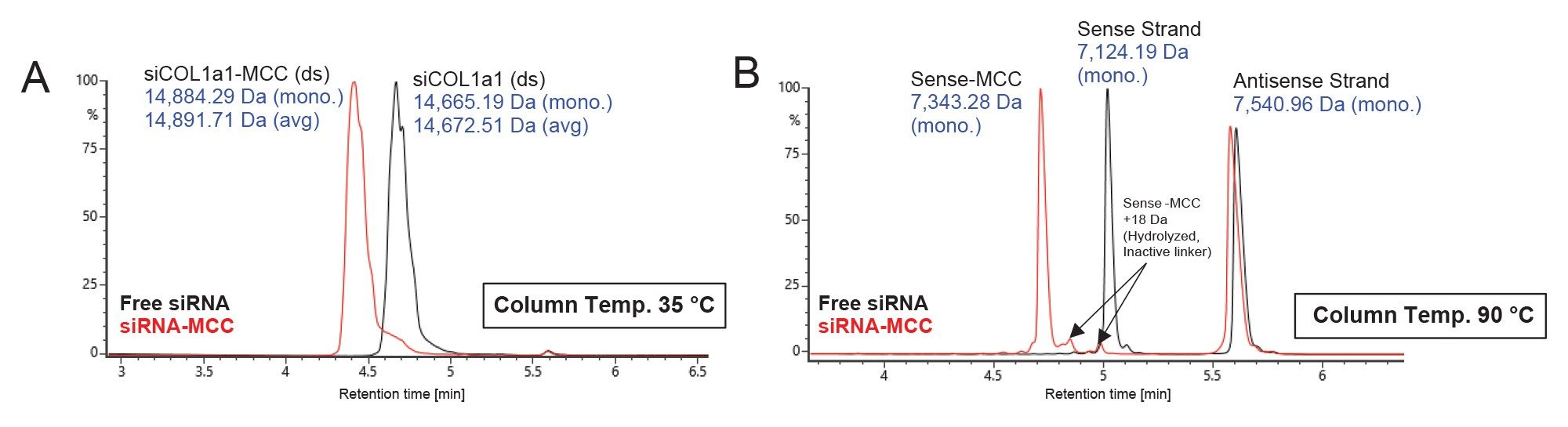 HILIC-MS UV overlays