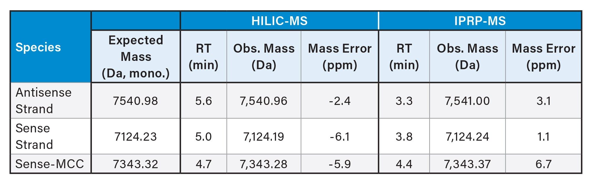 Summary of observed masses for main siRNA species in denaturing HILIC-MS and denaturing IPRP-MS for free siCOL1a1 & siCOL1a1-MCC samples