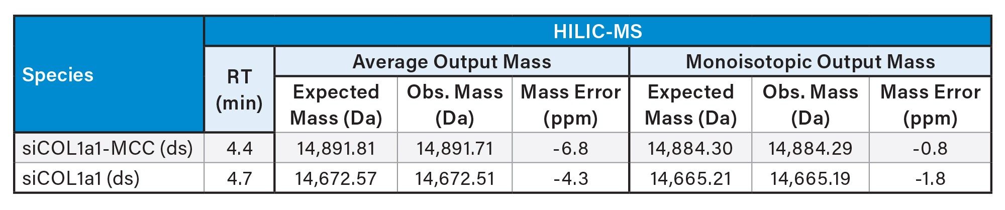 Summary of observed masses for various siRNA species in non-denaturing HILIC-MS for free siCOL1-1 & siCOL1a1-MCC samples