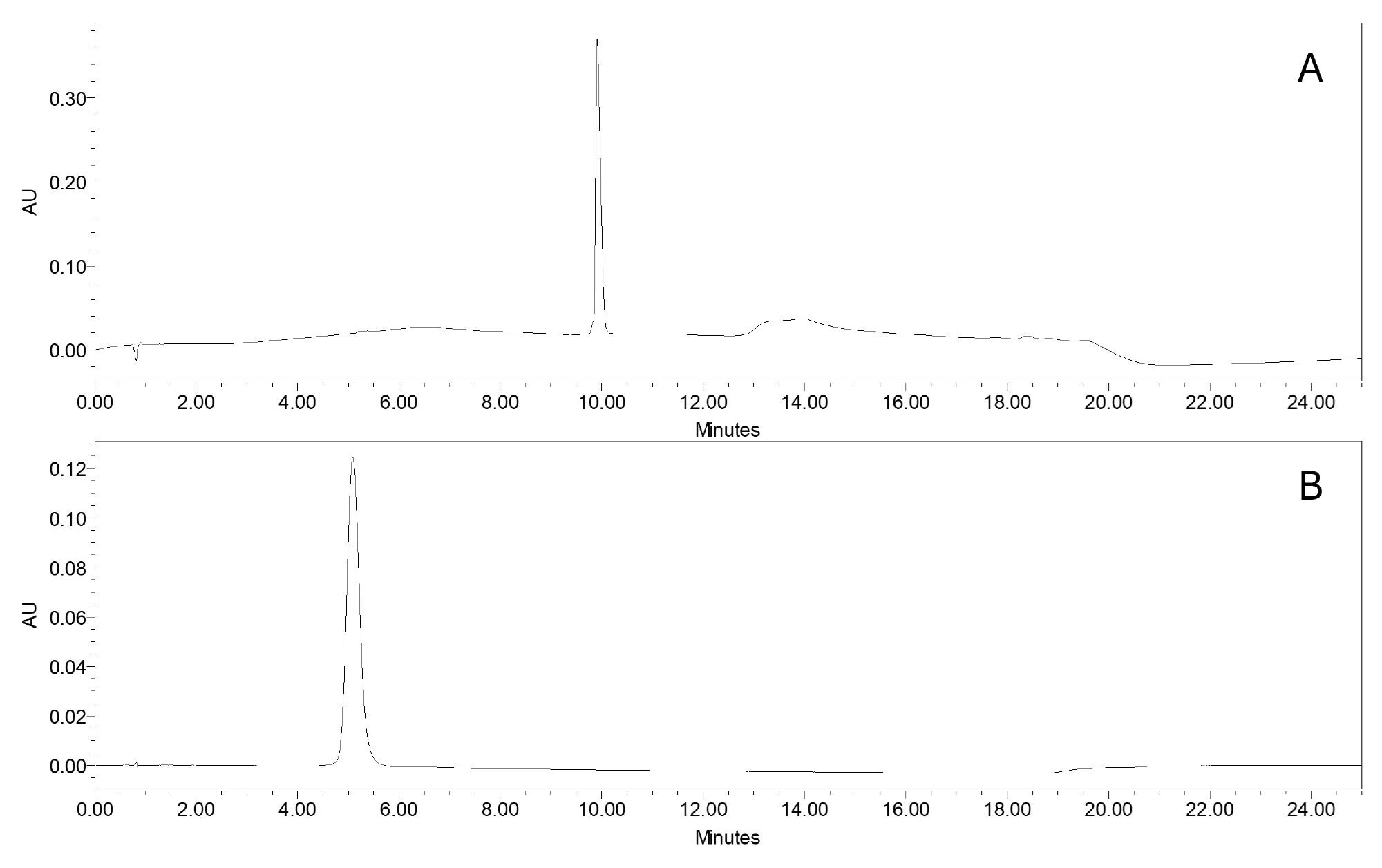 UV260 chromatogram of the FLP in (A) TBuAA/EDTA mobile phases and (B) TEA/HFIP conditions
