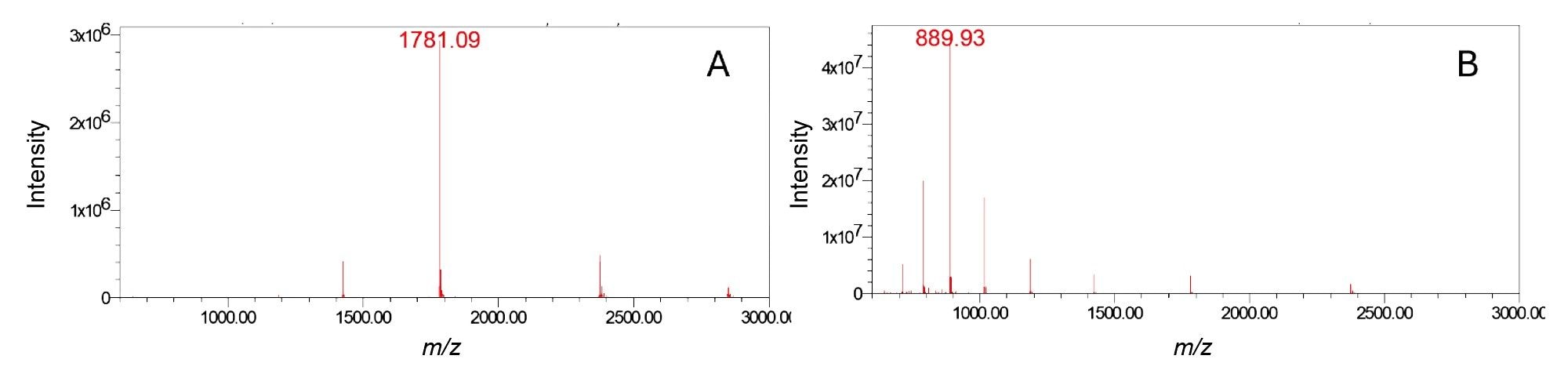 FLP spectra for (A) mobile phase TBuAA/EDTA and a cone voltage