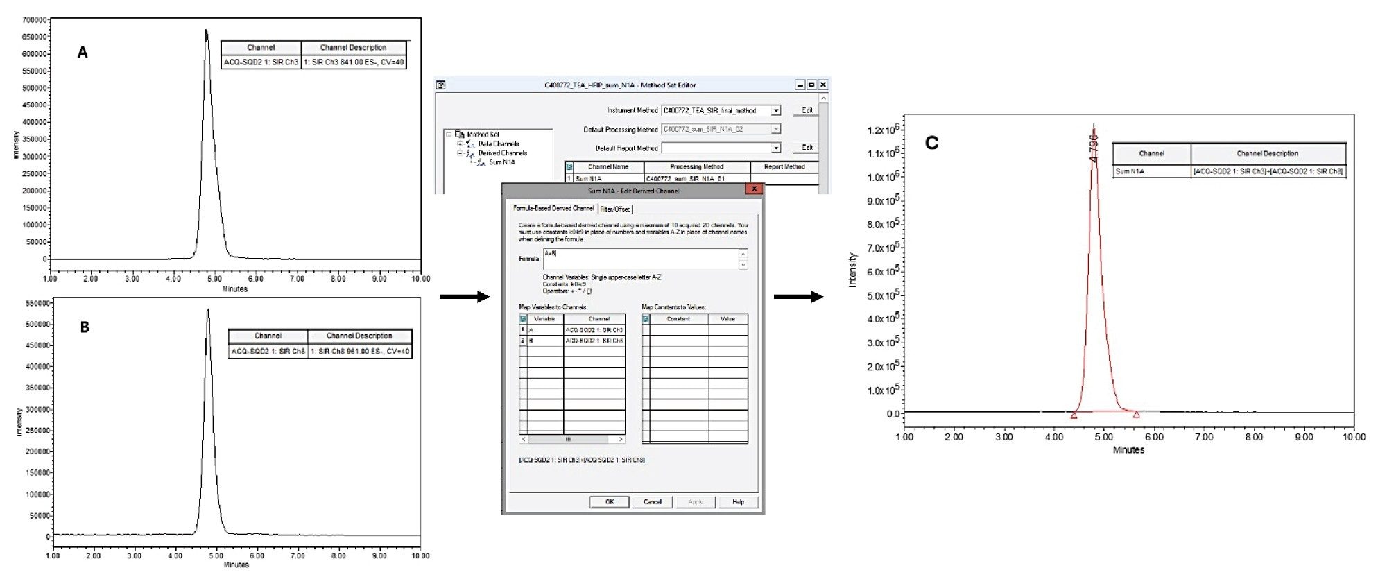 Workflow description of SIR channel sum