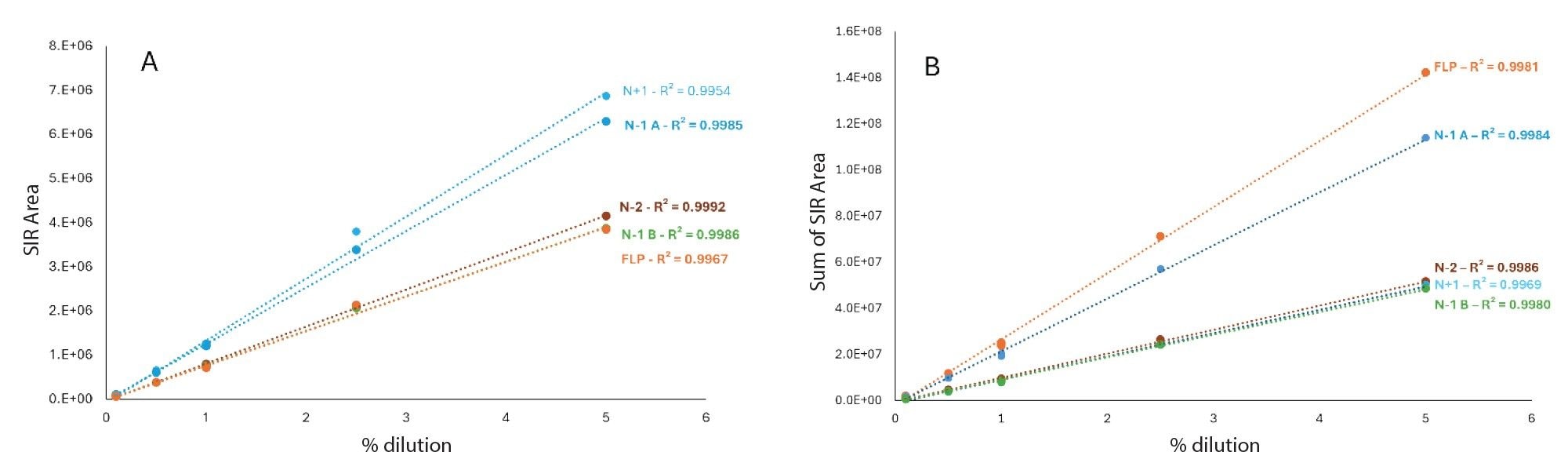 Linearity of response and response factor