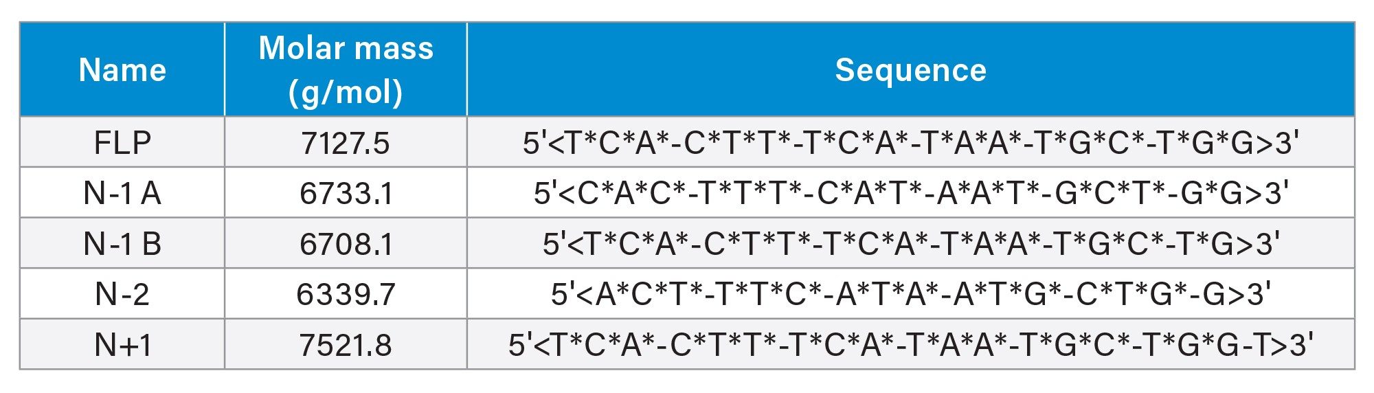 List of samples used in the study with their sequences and molar masses