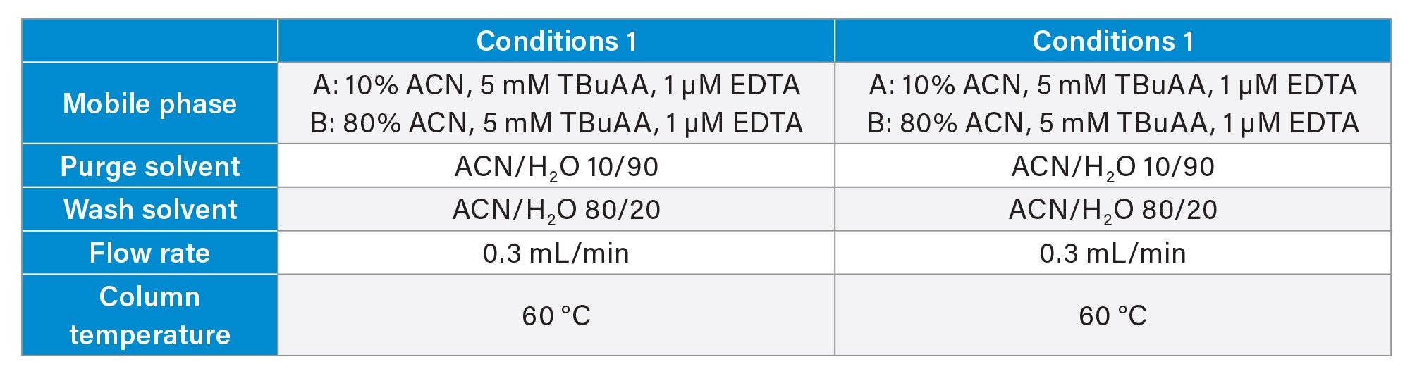 Details on the two chromatographic conditions