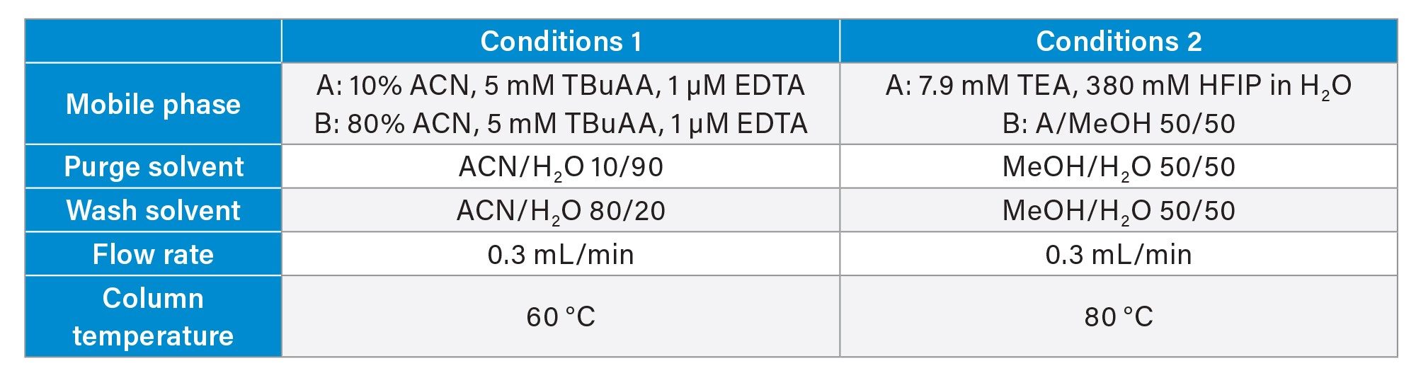 Details on the two chromatographic conditions